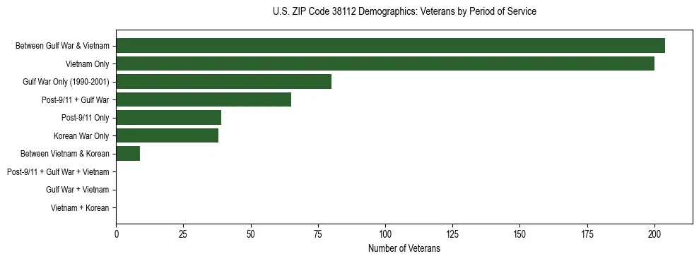 Horizontal bar chart showing veteran distribution by period of military service in US ZIP Code 38112, based on 2023 ACS data.
