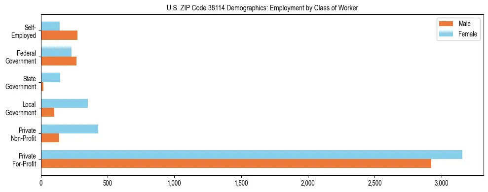 Horizontal bar chart showing employment distribution by class of worker and gender in US ZIP Code 38114, based on 2023 ACS data.