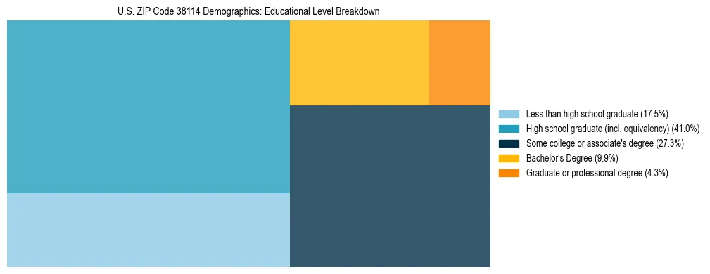 Treemap chart illustrating the educational attainment breakdown for population 25 years and over in US ZIP Code 38114.