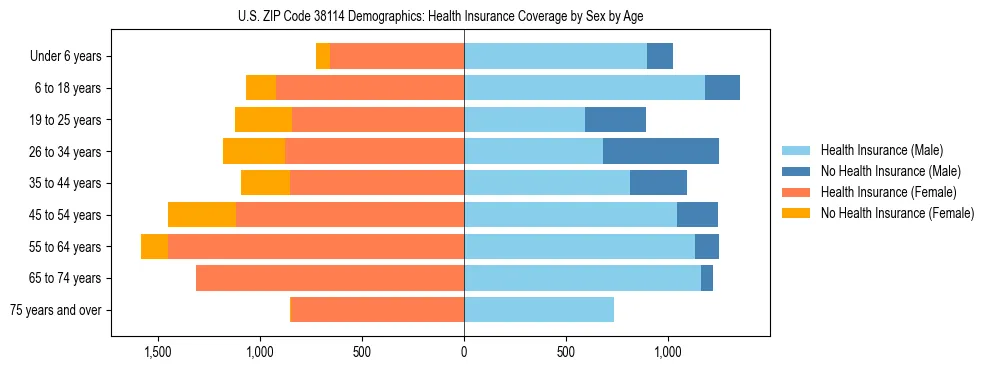 Pyramid chart showing health insurance coverage by age and sex in US ZIP Code 38114.