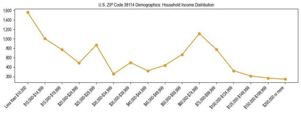 Horizontal bar chart showing household income distribution in US ZIP Code 38114.