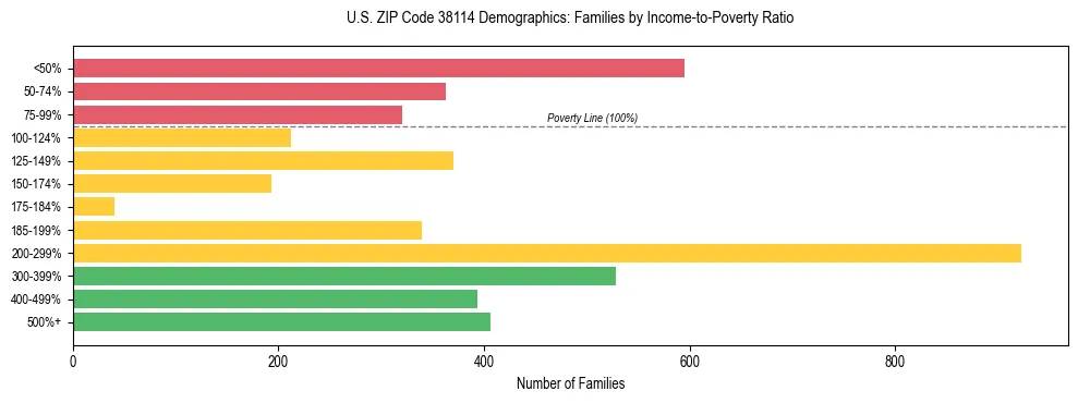 Horizontal bar chart showing family distribution by income-to-poverty ratio in US ZIP Code 38114, based on 2023 ACS data.