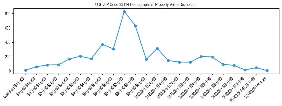 Line chart showing the distribution of property values for owner-occupied housing units in US ZIP Code 38114.
