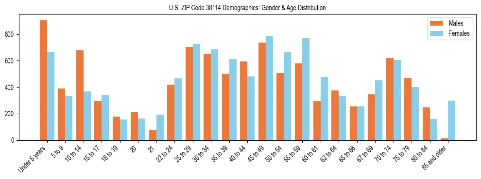 Bar chart showing the population distribution of US ZIP Code 38114 by age group and gender, based on 2023 ACS data.