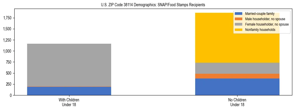 Stacked bar chart showing SNAP/Food Stamps recipient household composition by presence of children under 18 in US ZIP Code 38114, based on 2023 ACS data.