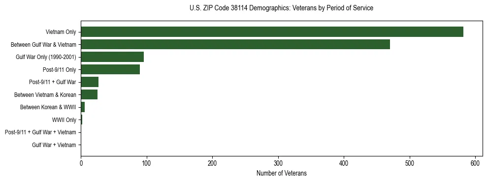 Horizontal bar chart showing veteran distribution by period of military service in US ZIP Code 38114, based on 2023 ACS data.
