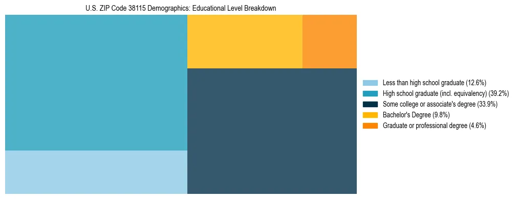 Treemap chart illustrating the educational attainment breakdown for population 25 years and over in US ZIP Code 38115.
