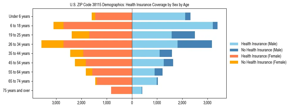 Pyramid chart showing health insurance coverage by age and sex in US ZIP Code 38115.