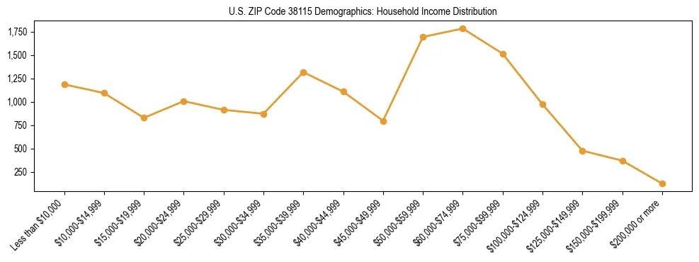 Horizontal bar chart showing household income distribution in US ZIP Code 38115.