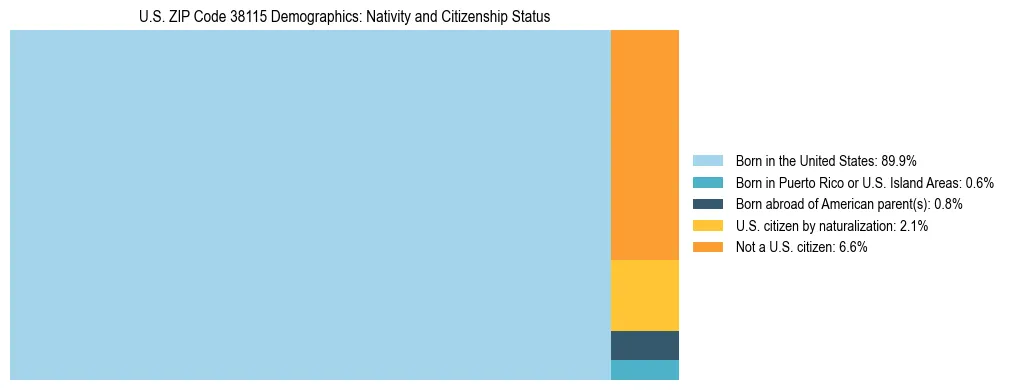 Treemap showing the population distribution by nativity and citizenship status in US ZIP Code 38115 based on U.S. Census data.