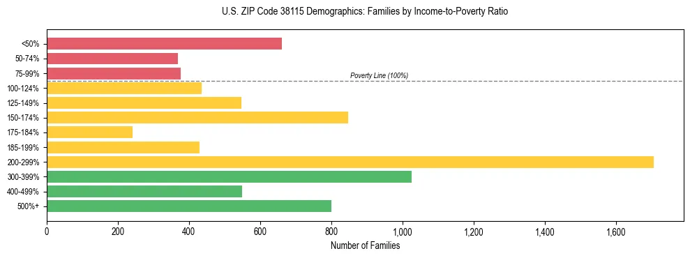 Horizontal bar chart showing family distribution by income-to-poverty ratio in US ZIP Code 38115, based on 2023 ACS data.