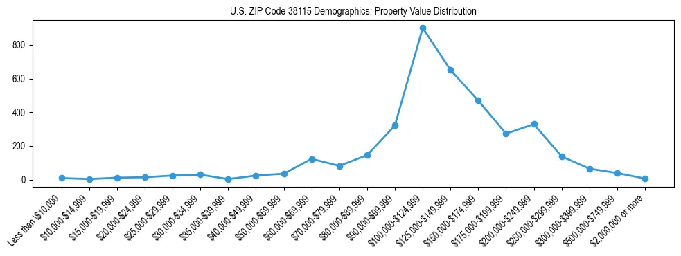 Line chart showing the distribution of property values for owner-occupied housing units in US ZIP Code 38115.