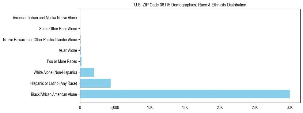 Race and Ethnicity Distribution Chart for US ZIP Code 38115