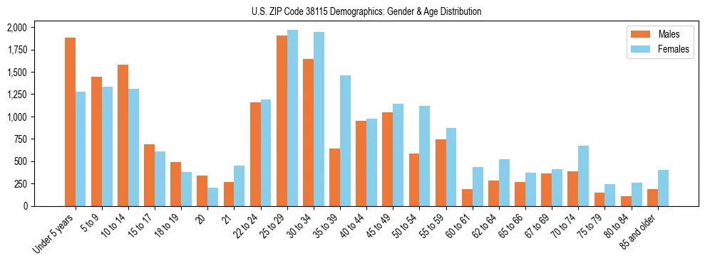 Bar chart showing the population distribution of US ZIP Code 38115 by age group and gender, based on 2023 ACS data.