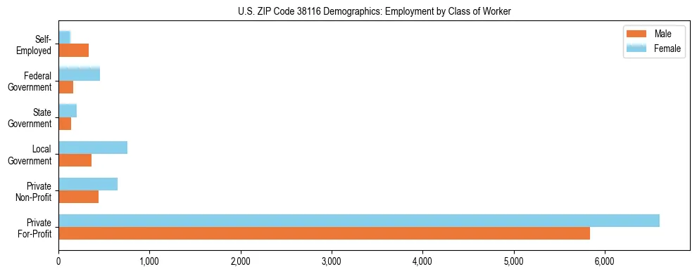 Horizontal bar chart showing employment distribution by class of worker and gender in US ZIP Code 38116, based on 2023 ACS data.