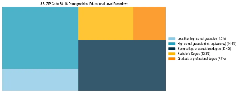 Treemap chart illustrating the educational attainment breakdown for population 25 years and over in US ZIP Code 38116.