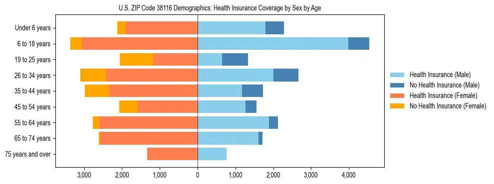 Pyramid chart showing health insurance coverage by age and sex in US ZIP Code 38116.