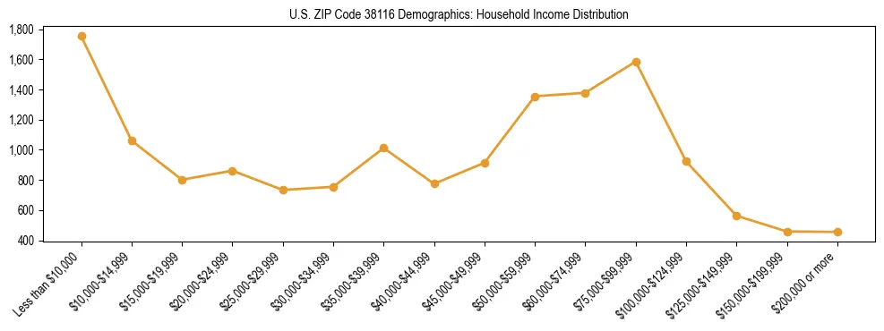 Horizontal bar chart showing household income distribution in US ZIP Code 38116.
