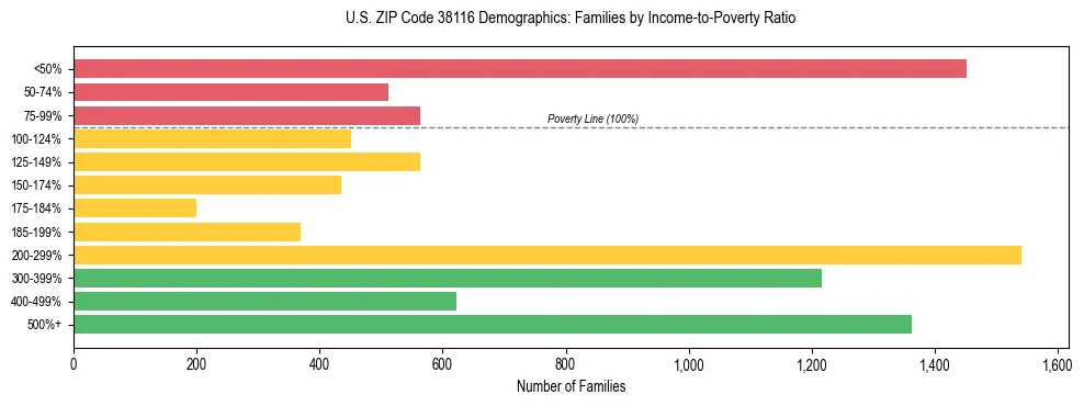 Horizontal bar chart showing family distribution by income-to-poverty ratio in US ZIP Code 38116, based on 2023 ACS data.