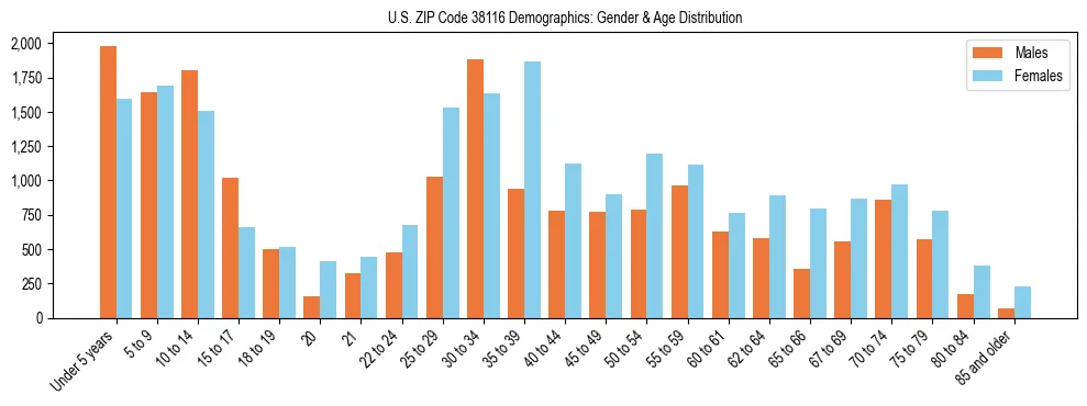 Bar chart showing the population distribution of US ZIP Code 38116 by age group and gender, based on 2023 ACS data.