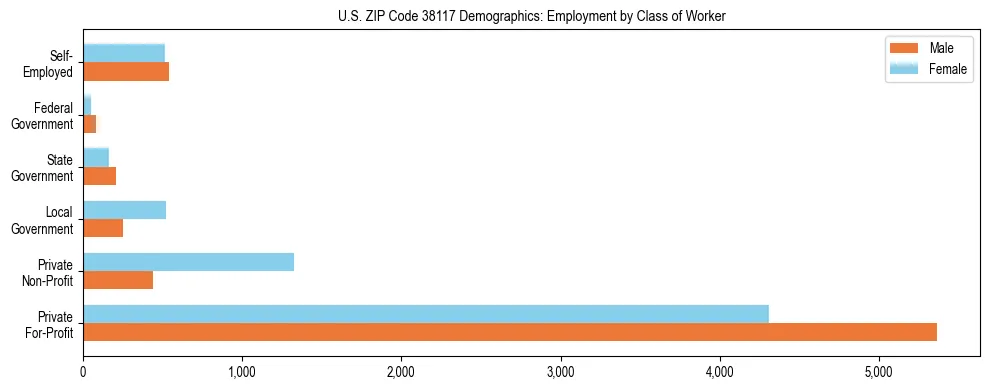 Horizontal bar chart showing employment distribution by class of worker and gender in US ZIP Code 38117, based on 2023 ACS data.