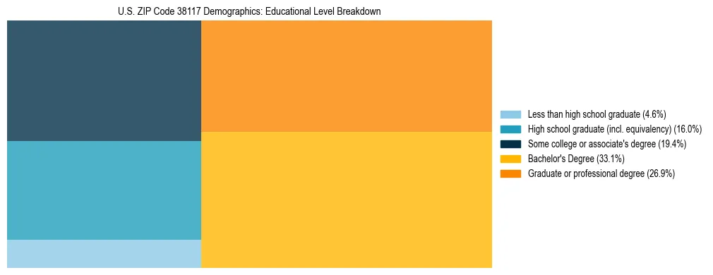 Treemap chart illustrating the educational attainment breakdown for population 25 years and over in US ZIP Code 38117.