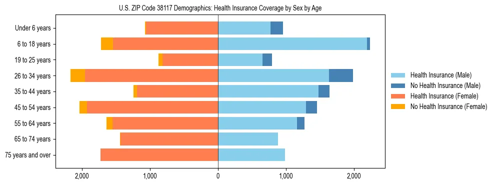 Pyramid chart showing health insurance coverage by age and sex in US ZIP Code 38117.