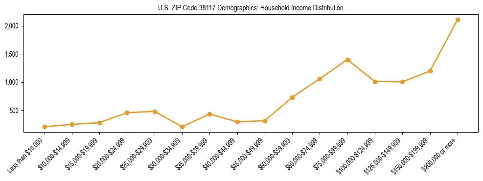 Horizontal bar chart showing household income distribution in US ZIP Code 38117.