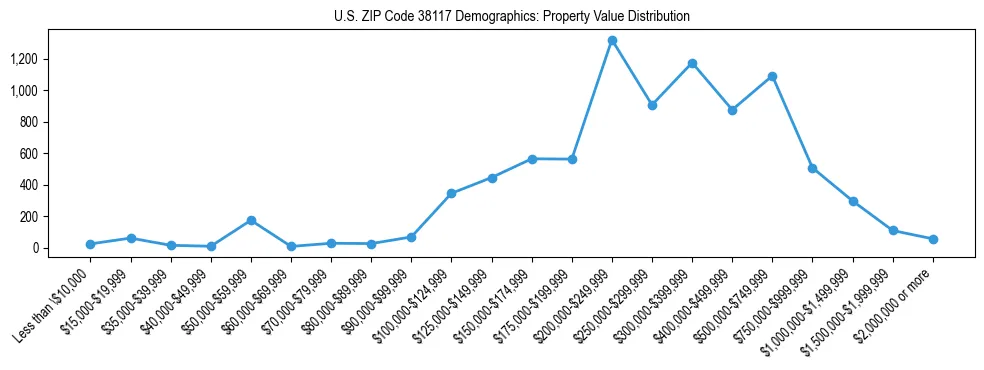 Line chart showing the distribution of property values for owner-occupied housing units in US ZIP Code 38117.