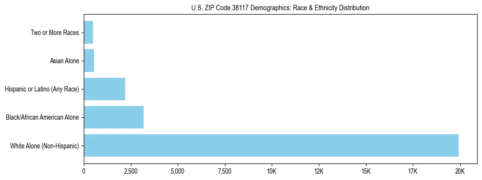 Race and Ethnicity Distribution Chart for US ZIP Code 38117