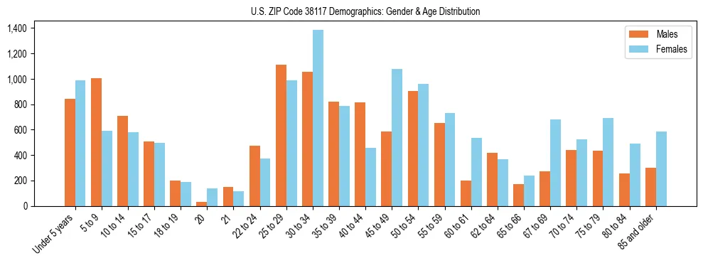 Bar chart showing the population distribution of US ZIP Code 38117 by age group and gender, based on 2023 ACS data.