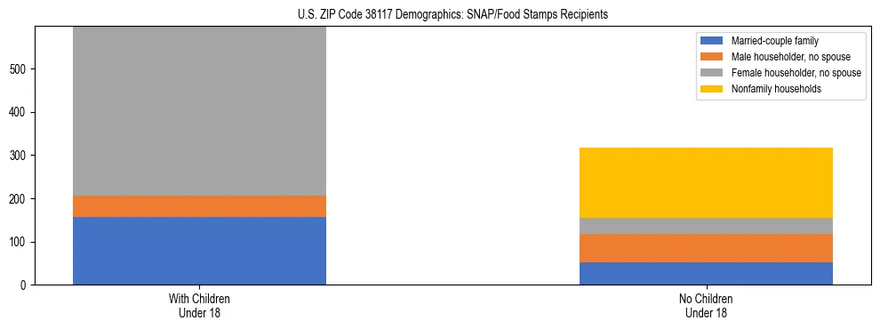 Stacked bar chart showing SNAP/Food Stamps recipient household composition by presence of children under 18 in US ZIP Code 38117, based on 2023 ACS data.