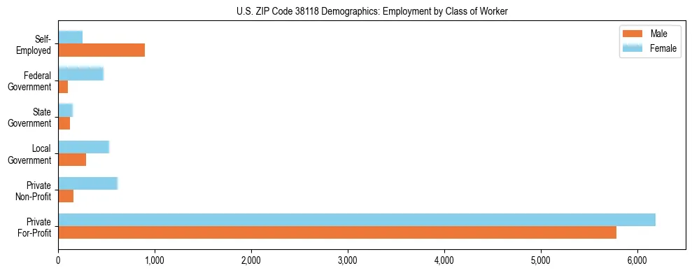 Horizontal bar chart showing employment distribution by class of worker and gender in US ZIP Code 38118, based on 2023 ACS data.