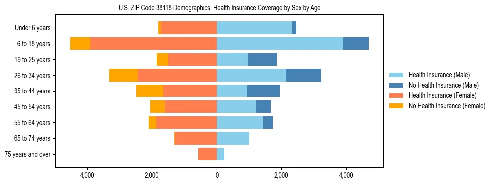Pyramid chart showing health insurance coverage by age and sex in US ZIP Code 38118.