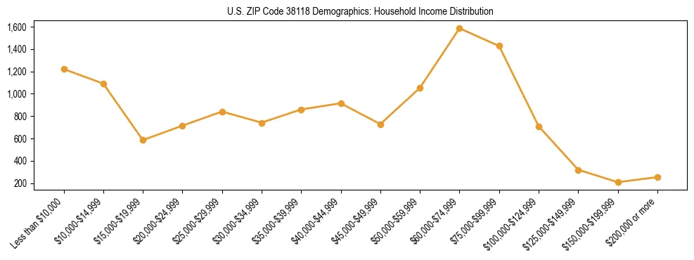 Horizontal bar chart showing household income distribution in US ZIP Code 38118.