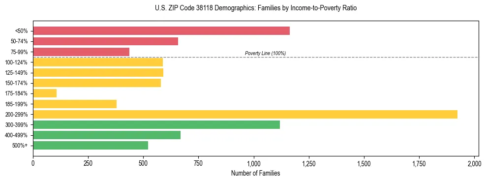 Horizontal bar chart showing family distribution by income-to-poverty ratio in US ZIP Code 38118, based on 2023 ACS data.