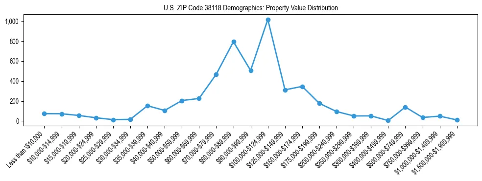 Line chart showing the distribution of property values for owner-occupied housing units in US ZIP Code 38118.