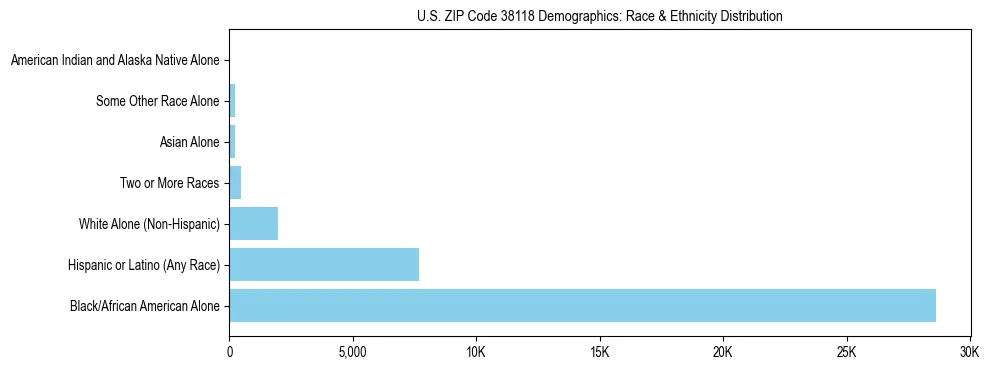 Race and Ethnicity Distribution Chart for US ZIP Code 38118