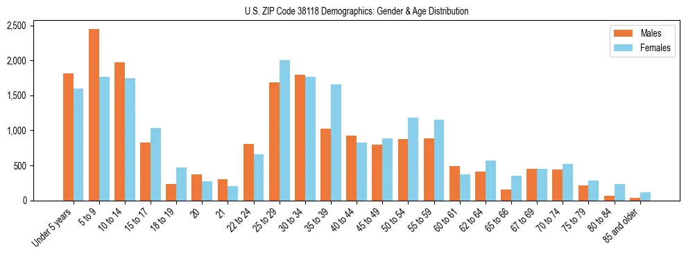 Bar chart showing the population distribution of US ZIP Code 38118 by age group and gender, based on 2023 ACS data.