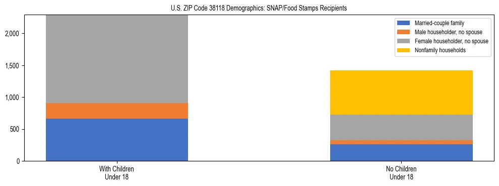 Stacked bar chart showing SNAP/Food Stamps recipient household composition by presence of children under 18 in US ZIP Code 38118, based on 2023 ACS data.