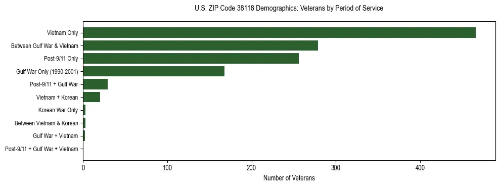 Horizontal bar chart showing veteran distribution by period of military service in US ZIP Code 38118, based on 2023 ACS data.
