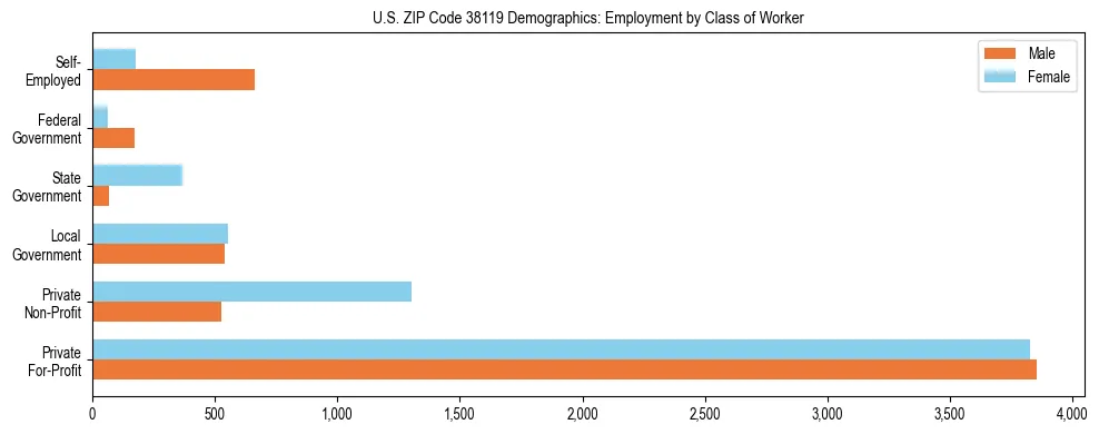 Horizontal bar chart showing employment distribution by class of worker and gender in US ZIP Code 38119, based on 2023 ACS data.