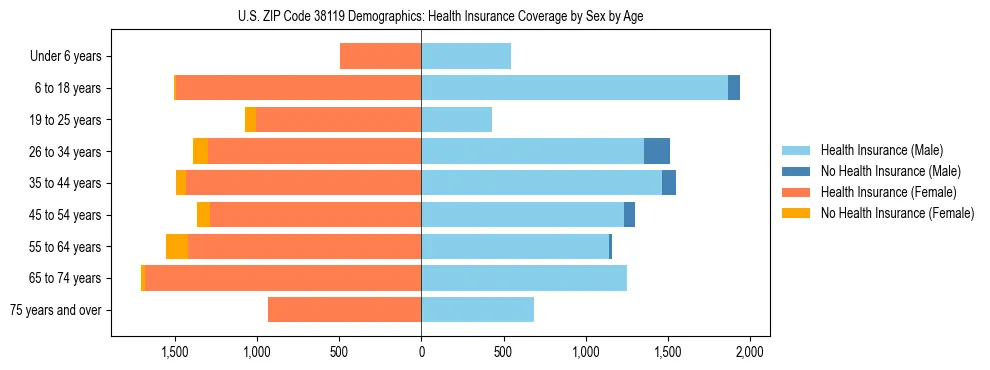 Pyramid chart showing health insurance coverage by age and sex in US ZIP Code 38119.