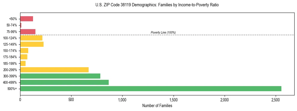 Horizontal bar chart showing family distribution by income-to-poverty ratio in US ZIP Code 38119, based on 2023 ACS data.