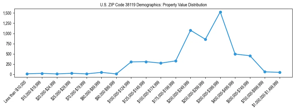 Line chart showing the distribution of property values for owner-occupied housing units in US ZIP Code 38119.