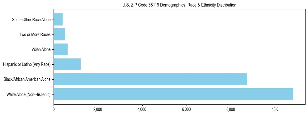 Race and Ethnicity Distribution Chart for US ZIP Code 38119