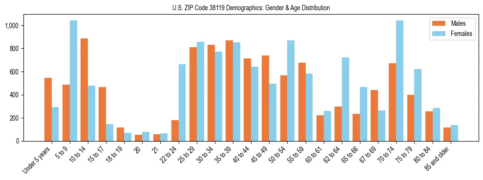 Bar chart showing the population distribution of US ZIP Code 38119 by age group and gender, based on 2023 ACS data.
