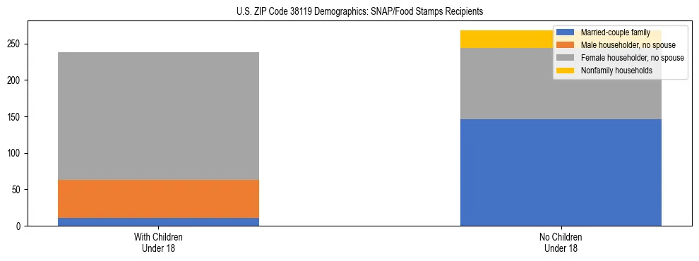 Stacked bar chart showing SNAP/Food Stamps recipient household composition by presence of children under 18 in US ZIP Code 38119, based on 2023 ACS data.