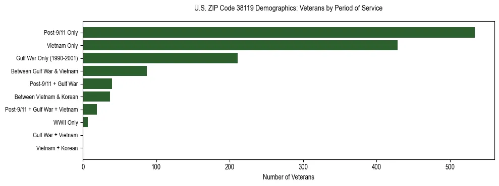 Horizontal bar chart showing veteran distribution by period of military service in US ZIP Code 38119, based on 2023 ACS data.