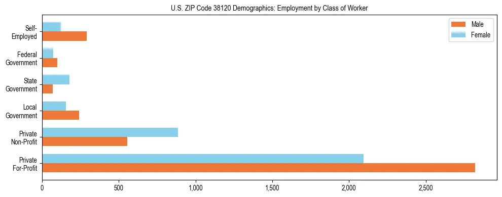 Horizontal bar chart showing employment distribution by class of worker and gender in US ZIP Code 38120, based on 2023 ACS data.
